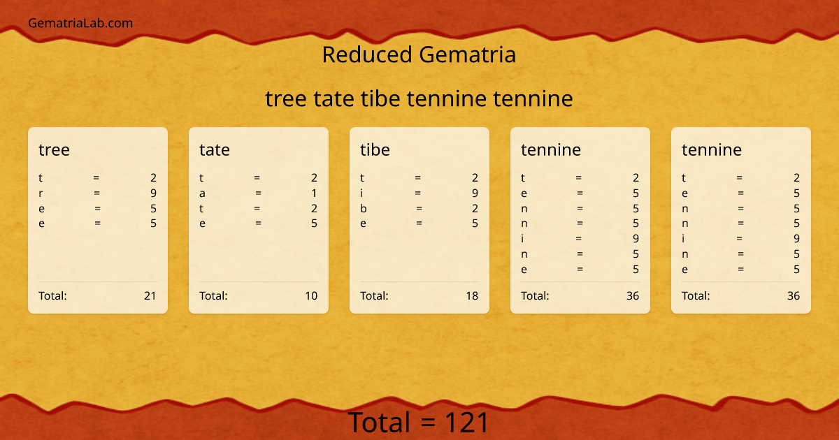 tree tate tibe tennine tennine in reduced Gematria